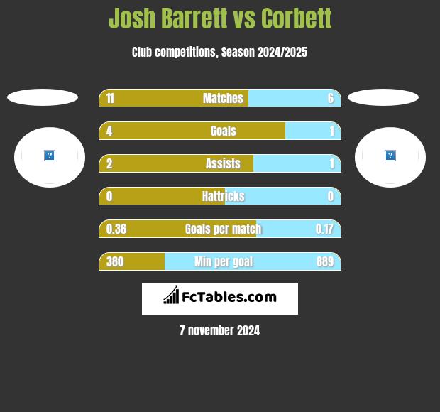 Josh Barrett vs Corbett h2h player stats