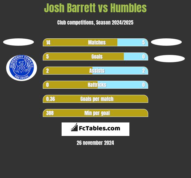 Josh Barrett vs Humbles h2h player stats