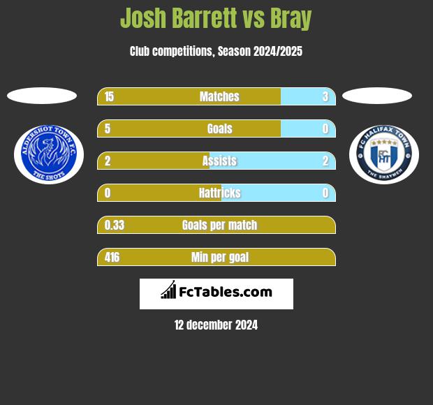 Josh Barrett vs Bray h2h player stats