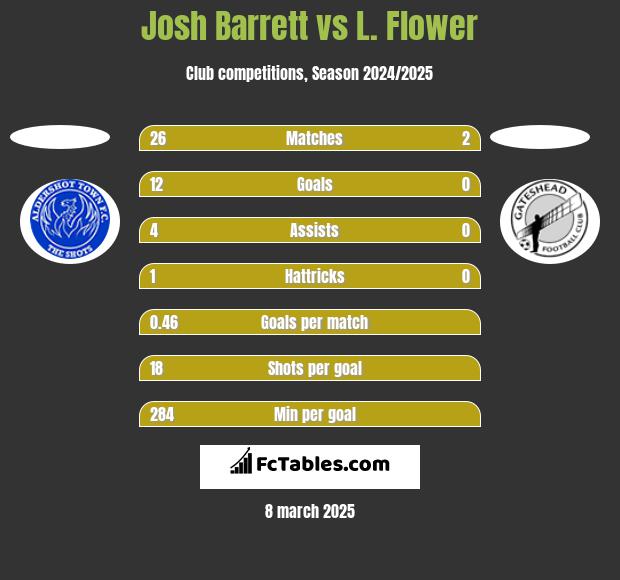 Josh Barrett vs L. Flower h2h player stats