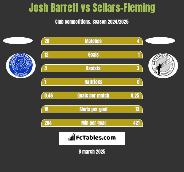 Josh Barrett vs Sellars-Fleming h2h player stats