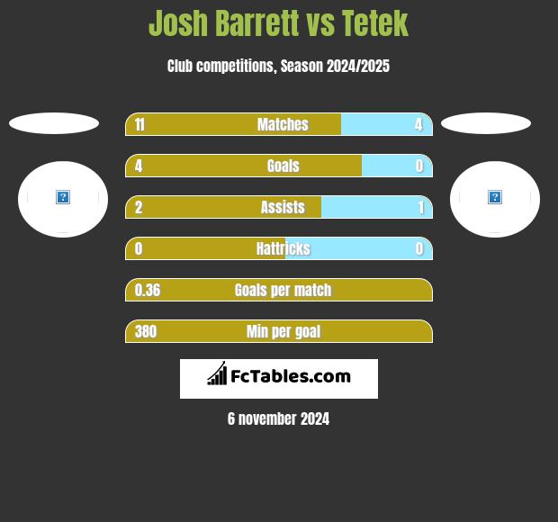 Josh Barrett vs Tetek h2h player stats