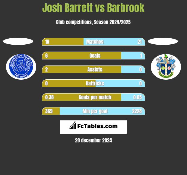 Josh Barrett vs Barbrook h2h player stats