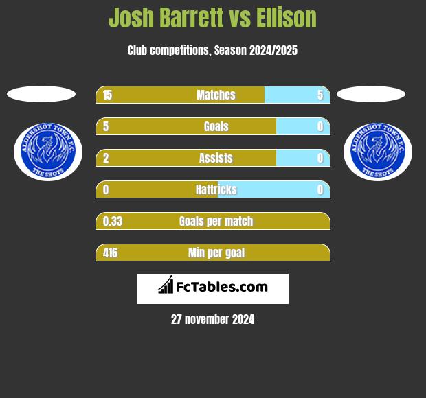 Josh Barrett vs Ellison h2h player stats