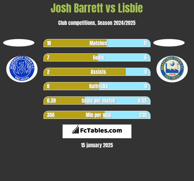 Josh Barrett vs Lisbie h2h player stats