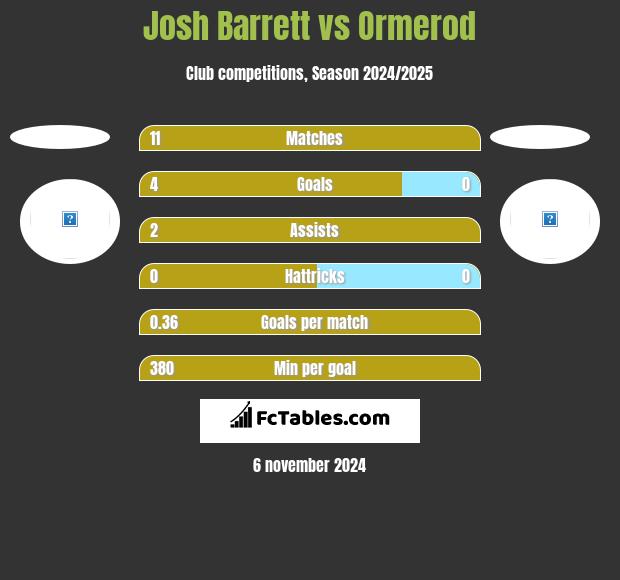 Josh Barrett vs Ormerod h2h player stats