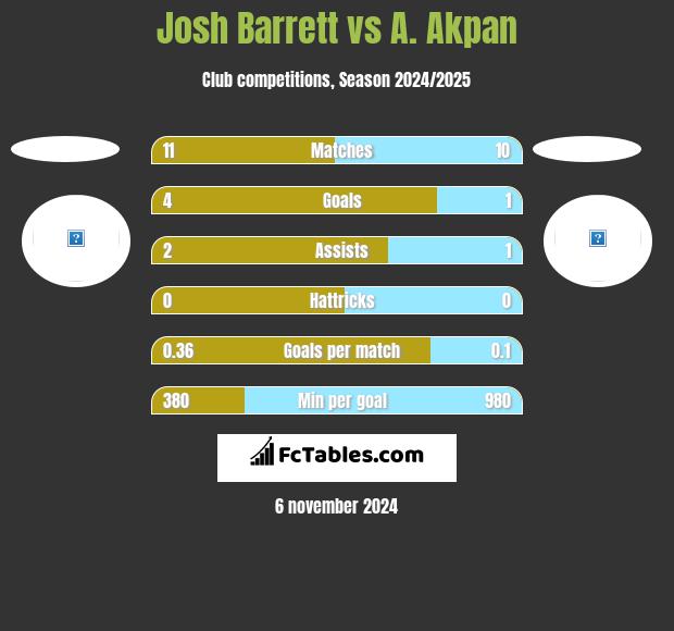 Josh Barrett vs A. Akpan h2h player stats