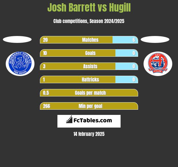 Josh Barrett vs Hugill h2h player stats