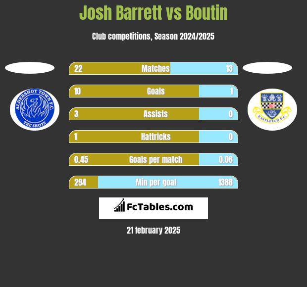 Josh Barrett vs Boutin h2h player stats