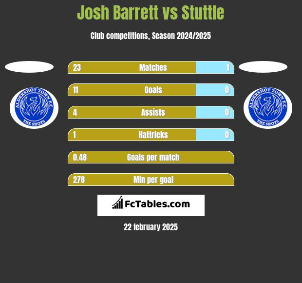 Josh Barrett vs Stuttle h2h player stats