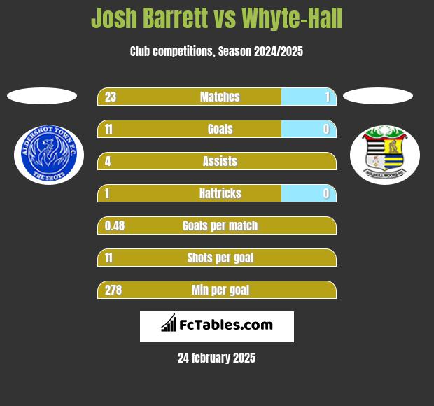 Josh Barrett vs Whyte-Hall h2h player stats