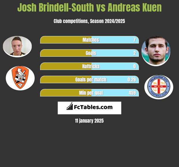 Josh Brindell-South vs Andreas Kuen h2h player stats