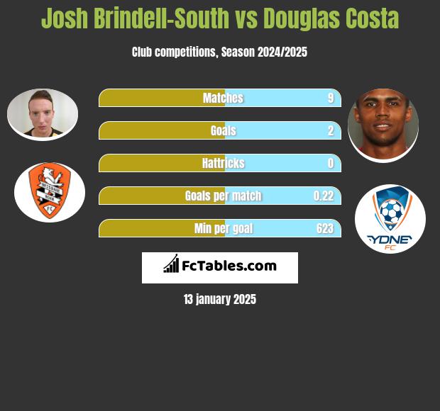 Josh Brindell-South vs Douglas Costa h2h player stats