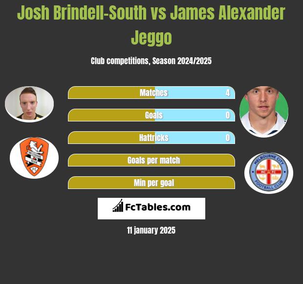 Josh Brindell-South vs James Alexander Jeggo h2h player stats