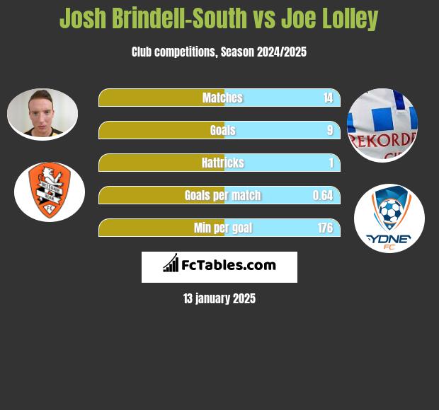 Josh Brindell-South vs Joe Lolley h2h player stats