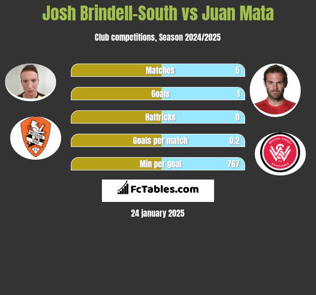 Josh Brindell-South vs Juan Mata h2h player stats