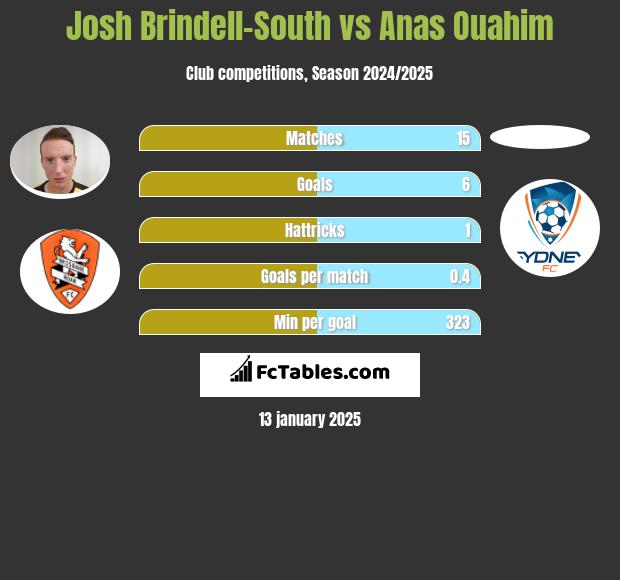 Josh Brindell-South vs Anas Ouahim h2h player stats