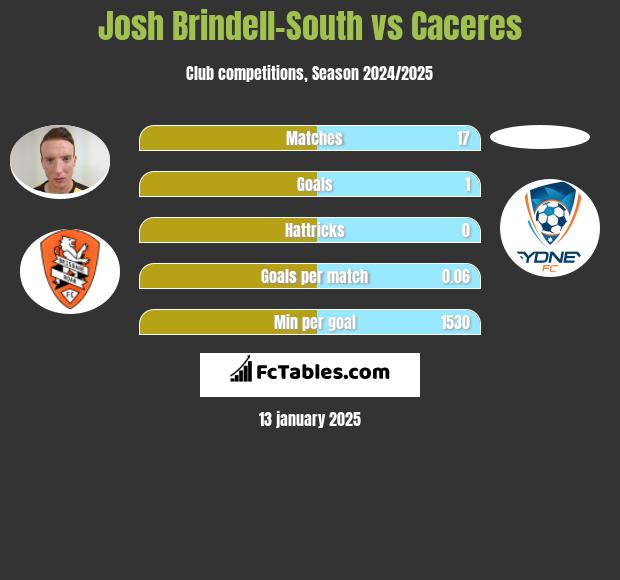 Josh Brindell-South vs Caceres h2h player stats