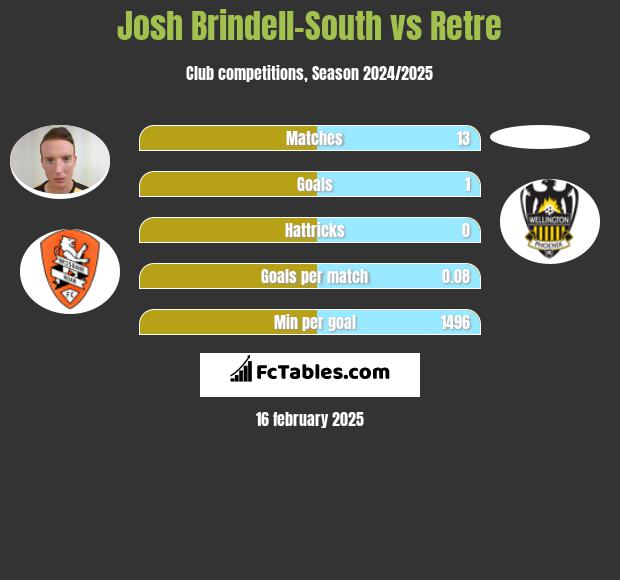 Josh Brindell-South vs Retre h2h player stats