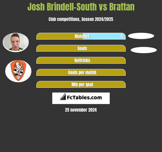 Josh Brindell-South vs Brattan h2h player stats