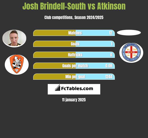 Josh Brindell-South vs Atkinson h2h player stats