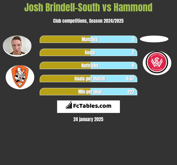 Josh Brindell-South vs Hammond h2h player stats