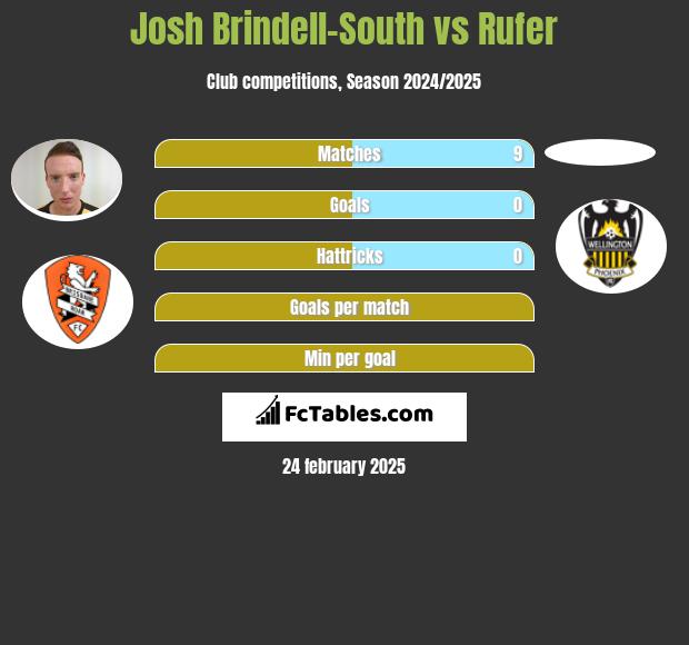 Josh Brindell-South vs Rufer h2h player stats