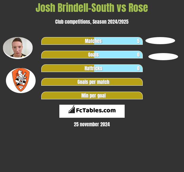 Josh Brindell-South vs Rose h2h player stats