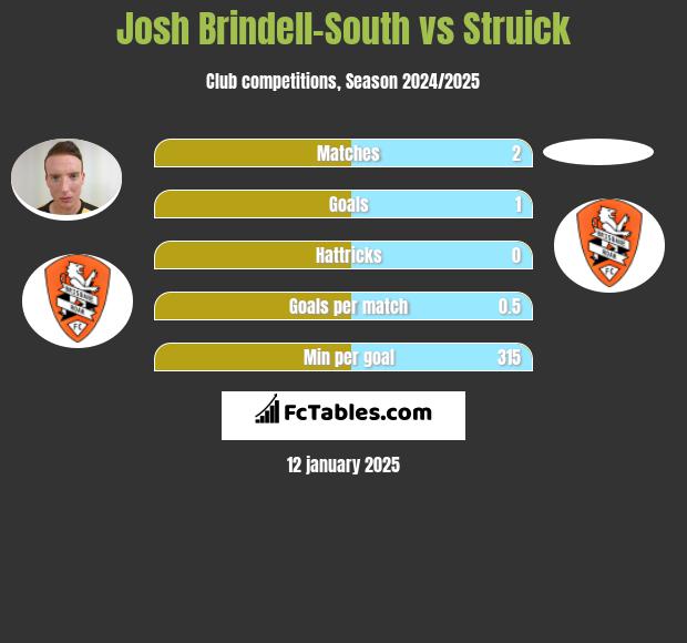 Josh Brindell-South vs Struick h2h player stats