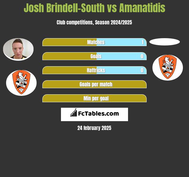 Josh Brindell-South vs Amanatidis h2h player stats