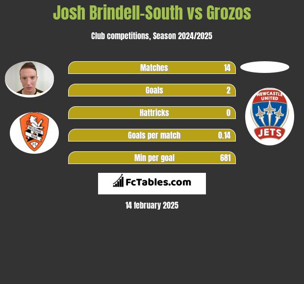 Josh Brindell-South vs Grozos h2h player stats