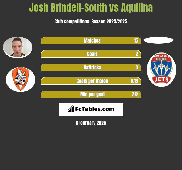 Josh Brindell-South vs Aquilina h2h player stats