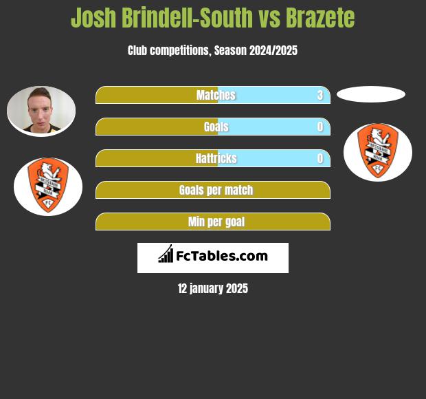 Josh Brindell-South vs Brazete h2h player stats