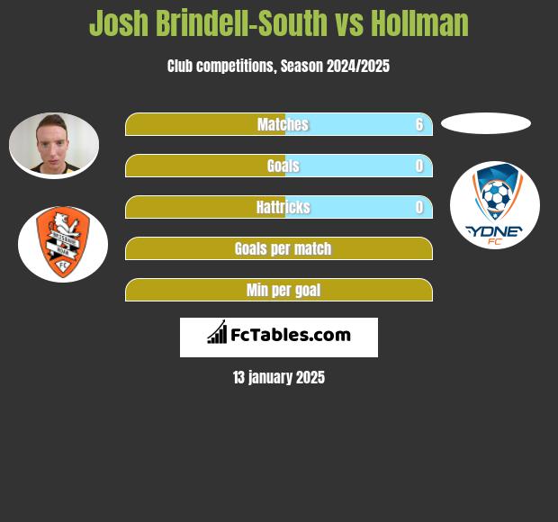 Josh Brindell-South vs Hollman h2h player stats