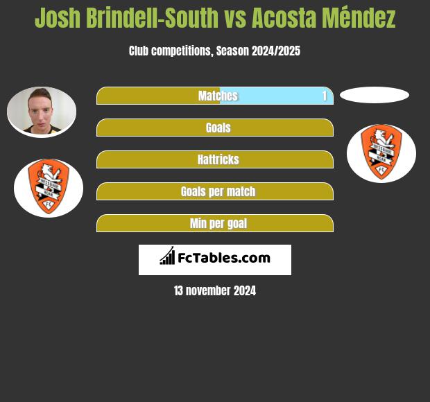 Josh Brindell-South vs Acosta Méndez h2h player stats