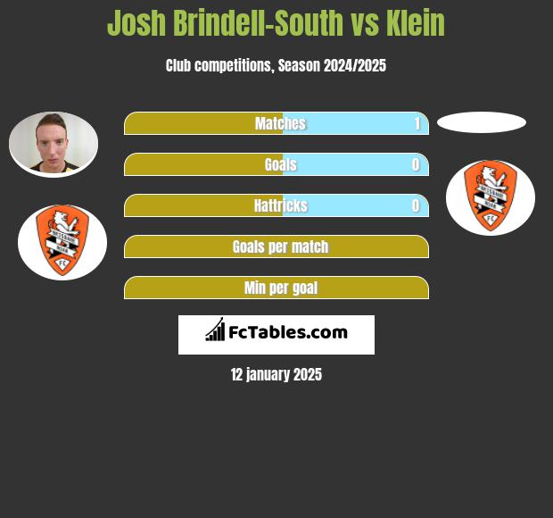 Josh Brindell-South vs Klein h2h player stats