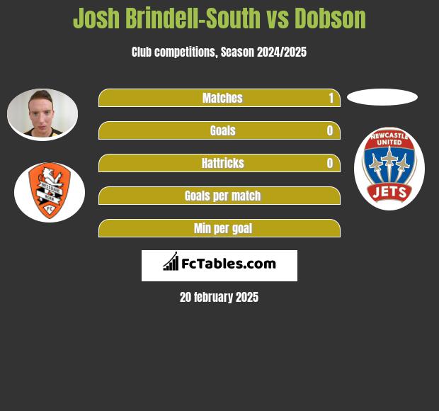 Josh Brindell-South vs Dobson h2h player stats