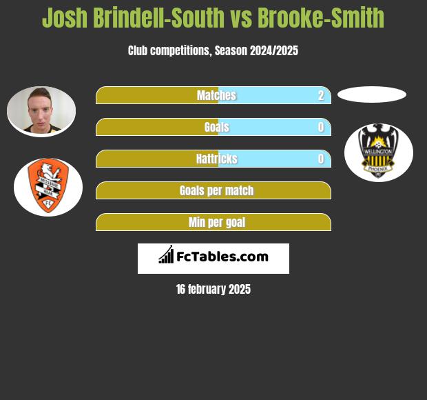 Josh Brindell-South vs Brooke-Smith h2h player stats