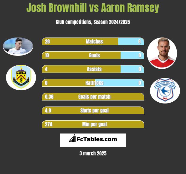 Josh Brownhill vs Aaron Ramsey h2h player stats