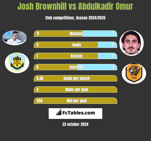 Josh Brownhill vs Abdulkadir Omur h2h player stats