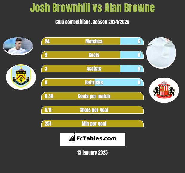 Josh Brownhill vs Alan Browne h2h player stats