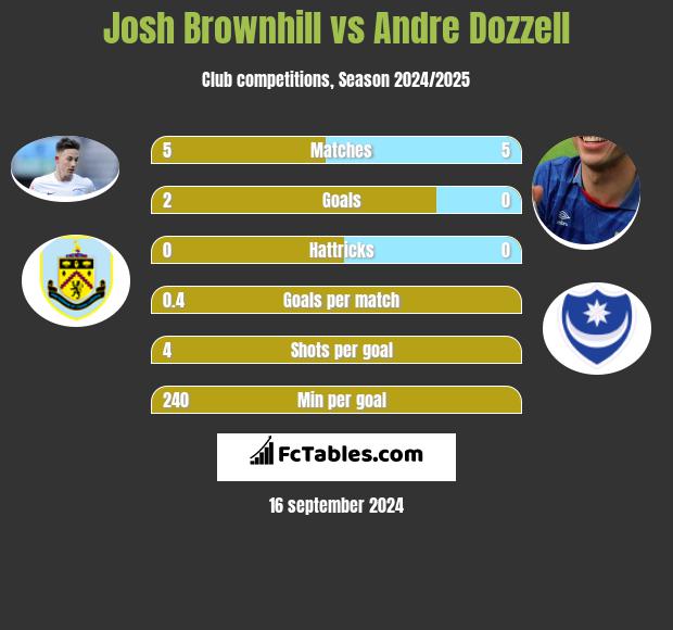 Josh Brownhill vs Andre Dozzell h2h player stats