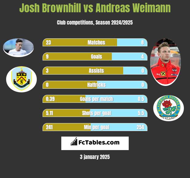 Josh Brownhill vs Andreas Weimann h2h player stats