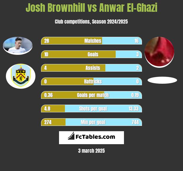 Josh Brownhill vs Anwar El-Ghazi h2h player stats