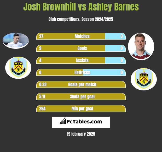 Josh Brownhill vs Ashley Barnes h2h player stats