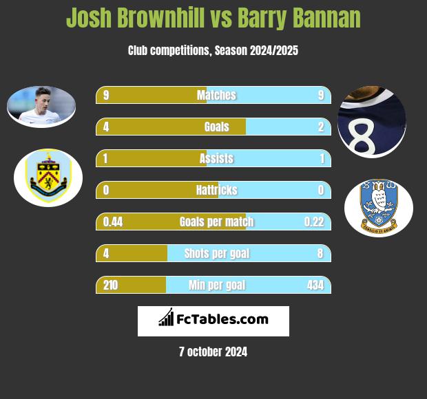 Josh Brownhill vs Barry Bannan h2h player stats