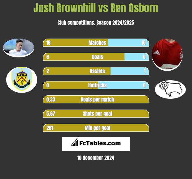 Josh Brownhill vs Ben Osborn h2h player stats