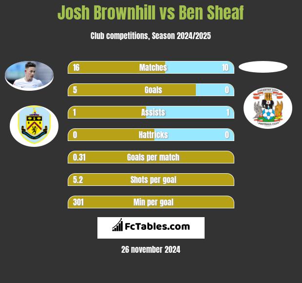 Josh Brownhill vs Ben Sheaf h2h player stats