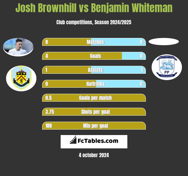 Josh Brownhill vs Benjamin Whiteman h2h player stats