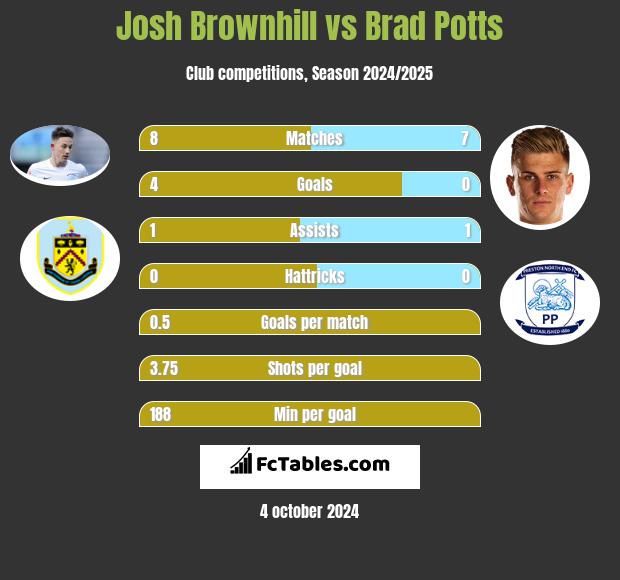 Josh Brownhill vs Brad Potts h2h player stats